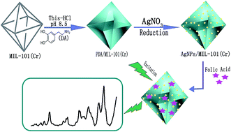 Graphical abstract: Poly(dopamine) assisted in situ fabrication of silver nanoparticles/metal–organic framework hybrids as SERS substrates for folic acid detection