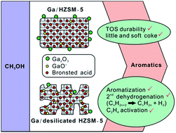 Graphical abstract: Methanol aromatization over Ga-doped desilicated HZSM-5