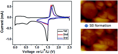 Graphical abstract: Direct visualization of solid electrolyte interphase on Li4Ti5O12 by in situ AFM