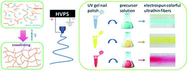 Graphical abstract: Ecofriendly fabrication of ultrathin colorful fibers via UV-assisted solventless electrospinning