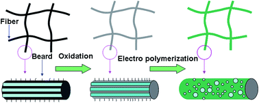 Graphical abstract: Asymmetric hybrid capacitors based on novel bearded carbon fiber cloth–pinhole polyaniline electrodes with excellent energy density