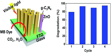 Graphical abstract: Ultra-thin coating of g-C3N4 on an aligned ZnO nanorod film for rapid charge separation and improved photodegradation performance