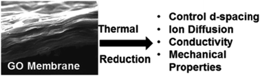Graphical abstract: Thermal reduction to control the spacing in graphene oxide membranes: effect on ion diffusion and electrical conduction