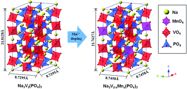 Graphical abstract: Improvement on the high-rate performance of Mn-doped Na3V2(PO4)3/C as a cathode material for sodium ion batteries