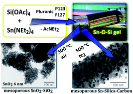 Graphical abstract: Mesoporous SnO2–SiO2 and Sn–silica–carbon nanocomposites by novel non-hydrolytic templated sol–gel synthesis