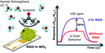 Graphical abstract: Room-temperature volatile organic compounds sensing based on WO3·0.33H2O, hexagonal-WO3, and their reduced graphene oxide composites
