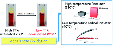 Graphical abstract: Influence of free fatty acid content on the oxidative stability of red palm oil
