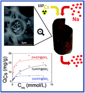 Graphical abstract: Reinforced silica monoliths functionalised with metal hexacyanoferrates for cesium decontamination: a combination of a one-pot procedure and skeleton calcination