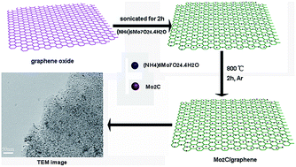 Graphical abstract: Growth of Mo2C nanoparticles on graphene as lubricant filler for high tribological performances of fabric self-lubricating liner composites