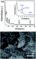Graphical abstract: Homogeneous sulphur-doped composites: porous carbon materials with unique hierarchical porous nanostructure for super-capacitor application