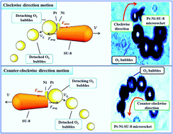 Graphical abstract: Hydrogen-peroxide-fuelled platinum–nickel–SU-8 microrocket with steerable propulsion using an eccentric nanoengine