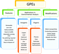 Graphical abstract: Graphite pencil electrodes as electrochemical sensors for environmental analysis: a review of features, developments, and applications