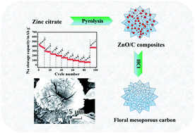 Graphical abstract: A floral variant of mesoporous carbon as an anode material for high performance sodium and lithium ion batteries
