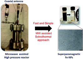 Graphical abstract: A simple and versatile solvothermal configuration to synthesize superparamagnetic iron oxide nanoparticles using a coaxial microwave antenna