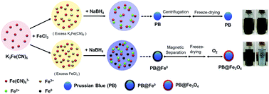 Graphical abstract: Facile one-pot synthesis of magnetic Prussian blue core/shell nanoparticles for radioactive cesium removal