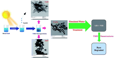 Graphical abstract: Catalytic removal of organic colorants from water using some transition metal oxide nanoparticles synthesized under sunlight