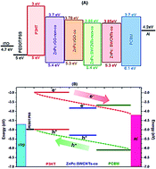 Graphical abstract: High performance ternary solar cells based on P3HT:PCBM and ZnPc-hybrids