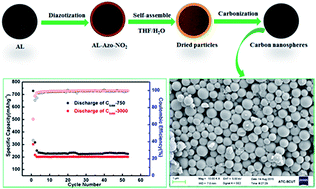 Graphical abstract: Preparation of renewable lignin-derived nitrogen-doped carbon nanospheres as anodes for lithium-ion batteries