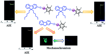 Graphical abstract: Fluorene-based mononuclear gold(i) complexes: the effect of alkyl chain, aggregation-induced emission (AIE) and mechanochromism characteristics