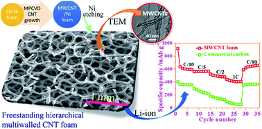 Graphical abstract: Highly porous three-dimensional carbon nanotube foam as a freestanding anode for a lithium-ion battery