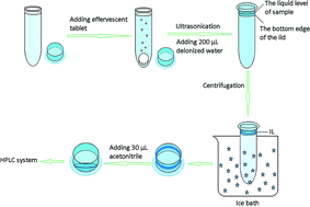 Graphical abstract: Effervescence-assisted dispersive liquid–liquid microextraction based on the solidification of a floating ionic liquid with a special collection method for the rapid determination of benzoylurea insecticides in water samples