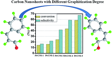 Graphical abstract: Effect of carbon nanosheets with different graphitization degrees as a support of noble metals on selective hydrogenation of cinnamaldehyde