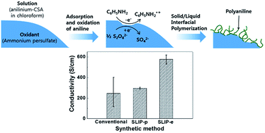Graphical abstract: Solid/liquid interfacial synthesis of high conductivity polyaniline