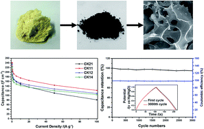 Graphical abstract: Flour food waste derived activated carbon for high-performance supercapacitors