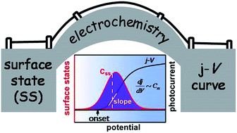 Graphical abstract: Bridging surface states and current–potential response over hematite-based photoelectrochemical water oxidation