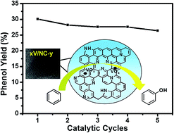 Graphical abstract: Direct hydroxylation of benzene to phenol using H2O2 as an oxidant over vanadium-containing nitrogen doped mesoporous carbon catalysts