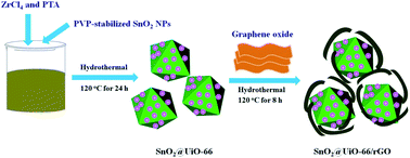 Graphical abstract: Facile preparation of a novel SnO2@UiO-66/rGO hybrid with enhanced photocatalytic activity under visible light irradiation