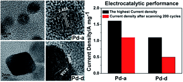 Graphical abstract: Structural evolution of palladium nanoparticles and their electrocatalytic activity toward ethanol oxidation in alkaline solution
