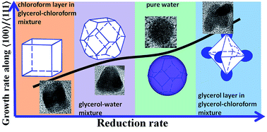 Graphical abstract: Solvent-controlled platinum nanocrystals with a high growth rate along 〈100〉 to 〈111〉 and enhanced electro-activity in the methanol oxidation reaction