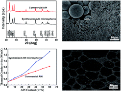 Graphical abstract: Preparation of AlN microspheres/UHMWPE composites for insulating thermal conductors