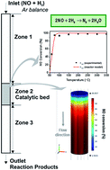Graphical abstract: CFD simulations, experimental validation and parametric studies for the catalytic reduction of NO by hydrogen in a fixed bed reactor