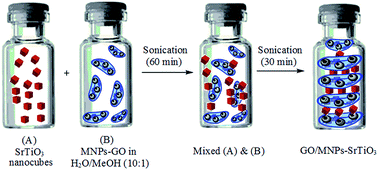 Graphical abstract: Synthesis of magnetic graphene oxide doped with strontium titanium trioxide nanoparticles as a nanocomposite for the removal of antibiotics from aqueous media