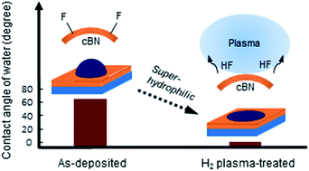 Graphical abstract: Superhydrophilic cubic boron nitride films