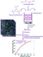 Graphical abstract: Preparation, characterization and photocatalytic properties of Pr2Ce2O7 nanostructures via a facile procedure