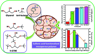 Graphical abstract: Catalytic etherification of glycerol to tert-butyl glycerol ethers using tert-butanol over sulfonic acid functionalized mesoporous polymer