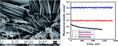 Graphical abstract: Stable solar-driven water splitting by anodic ZnO nanotubular semiconducting photoanodes