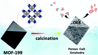 Graphical abstract: Facile synthesis of porous CuO polyhedron from Cu-based metal organic framework (MOF-199) for electrocatalytic water oxidation
