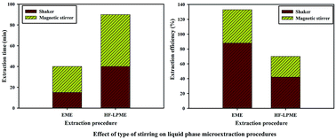 Graphical abstract: Effect of type of stirring on hollow fiber liquid phase microextraction and electromembrane extraction of basic drugs: speed up extraction time and enhancement of extraction efficiency