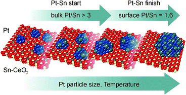 Graphical abstract: Steering the formation of supported Pt–Sn nanoalloys by reactive metal–oxide interaction