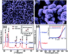 Graphical abstract: Fabrication and characterization of B-doped ZnO nanospheres synthesized on PET/ITO flexible substrates