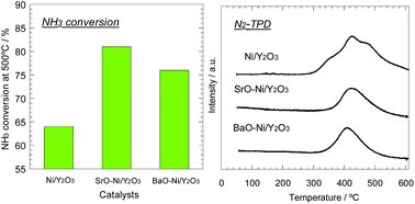 Graphical abstract: Additive effect of alkaline earth metals on ammonia decomposition reaction over Ni/Y2O3 catalysts