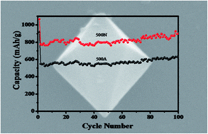 Graphical abstract: MOF-derived Fe3O4/carbon octahedral nanostructures with enhanced performance as anode materials for lithium-ion batteries