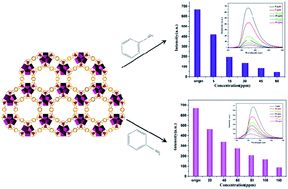 Graphical abstract: A luminescent metal–organic framework for highly selective sensing of nitrobenzene and aniline