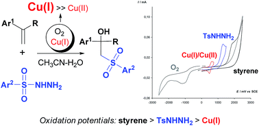 Graphical abstract: Copper(i)-mediated synthesis of β-hydroxysulfones from styrenes and sulfonylhydrazides: an electrochemical mechanistic study
