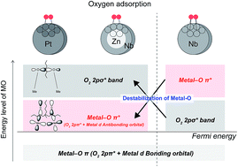 Graphical abstract: DFT calculation of oxygen adsorption on a core-single shell ZnNb catalyst