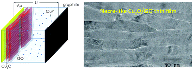 Graphical abstract: Mechanical enhancement of a nanoconfined-electrodeposited nacre-like Cu2O layered crystal/graphene oxide nanosheet composite thin film